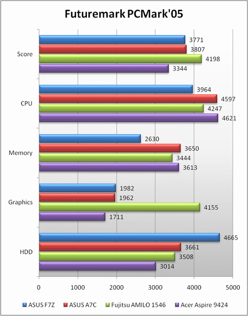Обзор ноутбука ASUS F7Z на основе AMD Puma